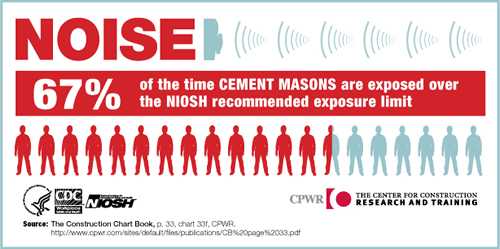 	NOISE. 67% of the time Cement Masons are exposed over the NIOSH recommended exposure limit.