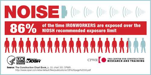 	NOISE. 86% of the time Ironworkers are exposed over the NIOSH recommended exposure limit.