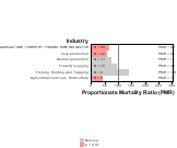 Site-specific Mesothelioma by Industry 1999, 2003-2004 and 2007-2010