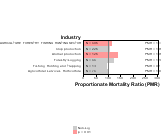 Site-specific Malignant Melanoma Cancer by Industry 1999, 2003-2004 and 2007-2010