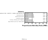 Site-specific Testicular Cancer by Industry 1999, 2003-2004 and 2007-2010