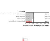 Site-specific Brain & Nervous System Cancer by Industry 1999, 2003-2004 and 2007-2010