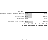 Site-specific Thyroid Gland Cancer by Industry 1999, 2003-2004 and 2007-2010