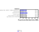 Site-specific Multiple Myeloma by Industry 1999, 2003-2004 and 2007-2010