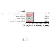 Diabetes by Industry 1999, 2003-2004 and 2007-2010