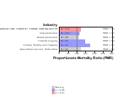 Oral & Pharyngeal Cancer by Industry 1999, 2003-2004 and 2007-2010