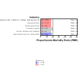 Dementia and Alzheimer's by Industry 1999, 2003-2004 and 2007-2010