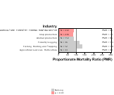 Arteriosclerotic Dementia by Industry 1999, 2003-2004 and 2007-2010