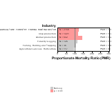 Site-specific Parkinson's Disease by Industry 1999, 2003-2004 and 2007-2010