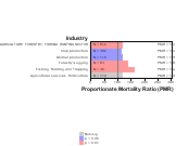 Site-specific Esophagus Cancer by Industry 1999, 2003-2004 and 2007-2010