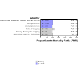 Site-specific Acute Renal Failure by Industry 1999, 2003-2004 and 2007-2010