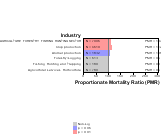 Site-specific Chronic Renal Failure by Industry 1999, 2003-2004 and 2007-2010