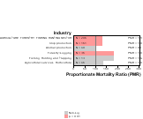 Site-specific Laryngeal Cancer by Industry 1999, 2003-2004 and 2007-2010