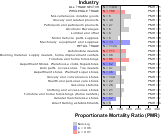 Site-specific Malignant Melanoma Cancer by Industry for Wholesale & Retail Trade Sector by Site 1999, 2003-2004 and 2007-2010