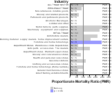 Site-specific Testicular Cancer by Industry for Wholesale & Retail Trade Sector by Site 1999, 2003-2004 and 2007-2010