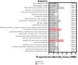 Site-specific Brain & Nervous System Cancer by Industry for Wholesale & Retail Trade Sector by Site 1999, 2003-2004 and 2007-2010