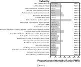 Site-specific Thyroid Gland Cancer by Industry for Wholesale & Retail Trade Sector by Site 1999, 2003-2004 and 2007-2010