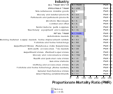 Site-specific Multiple Myeloma by Industry for Wholesale & Retail Trade Sector by Site 1999, 2003-2004 and 2007-2010