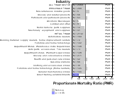 Site-specific Non-chronic Lymphatic Cancer by Industry for Wholesale & Retail Trade Sector by Site 1999, 2003-2004 and 2007-2010