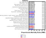 Acute Myocardial Infarction for Wholesale & Retail Trade Sector by Site 1999, 2003-2004 and 2007-2010