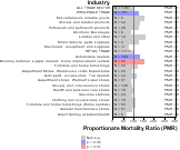 Oral & Pharyngeal Cancer by Industry for Wholesale & Retail Trade Sector by Site 1999, 2003-2004 and 2007-2010