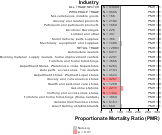 Other Heart Disease for Wholesale & Retail Trade Sector by Site 1999, 2003-2004 and 2007-2010