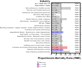 Arteriosclerotic Dementia for Wholesale & Retail Trade Sector by Site 1999, 2003-2004 and 2007-2010