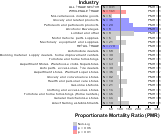 Amyotrophic Lateral Sclerosis (ALS) for Wholesale & Retail Trade Sector by Site 1999, 2003-2004 and 2007-2010