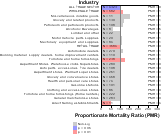 Parkinson's Disease for Wholesale & Retail Trade Sector by Site 1999, 2003-2004 and 2007-2010