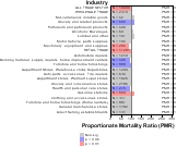 Chronic Renal Failure for Wholesale & Retail Trade Sector by Site 1999, 2003-2004 and 2007-2010