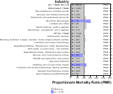 Site-specific Intestine & Rectum Cancer by Industry for Wholesale & Retail Trade Sector by Site 1999, 2003-2004 and 2007-2010