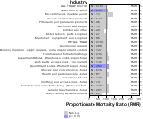 Site-specific Pancreas Cancer by Industry for Wholesale & Retail Trade Sector by Site 1999, 2003-2004 and 2007-2010