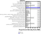 Site-specific Nasal Cancer by Industry for Wholesale & Retail Trade Sector by Site 1999, 2003-2004 and 2007-2010