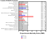 Department Stores, Warehouse clubs & Superstores for Cancer 1999, 2003-2004 and 2007-2010