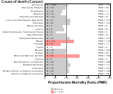 Health and Personal Care Stores for Cancer 1999, 2003-2004 and 2007-2010