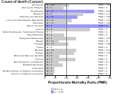 Alcoholic Beverages for Cancer 1999, 2003-2004 and 2007-2010