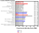 Machinery, Equipment, and Supplies for Cancer 1999, 2003-2004 and 2007-2010