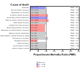 Automobile Dealers for Chronic Disease 1999, 2003-2004 and 2007-2010