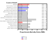 Direct Selling Establishments for Chronic Disease 1999, 2003-2004 and 2007-2010