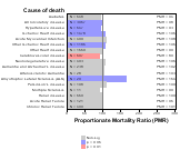 Petroleum and petroleum products for Chronic Disease 1999, 2003-2004 and 2007-2010