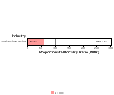 Site-specific Petro-Peritoneum Peritoneum & Pleural by Industry for Construction Sector by Site 1999, 2003-2004 and 2007-2010