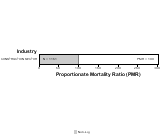 Site-specific Malignant Melanoma Cancer by Industry for Construction Sector by Site 1999, 2003-2004 and 2007-2010