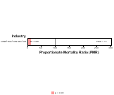 Site-specific Breast Cancer by Industry for Construction Sector by Site 1999, 2003-2004 and 2007-2010