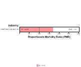 Site-specific Prostate Cancer by Industry for Construction Sector by Site 1999, 2003-2004 and 2007-2010