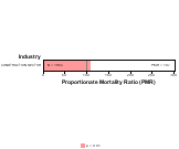 Site-specific Kidney Cancer by Industry for Construction Sector by Site 1999, 2003-2004 and 2007-2010