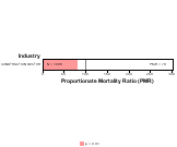 Site-specific Brain & Nervous System Cancer by Industry for Construction Sector by Site 1999, 2003-2004 and 2007-2010