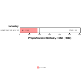 Site-specific Multiple Myeloma by Industry for Construction Sector by Site 1999, 2003-2004 and 2007-2010