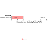 Site-specific Leukemia by Industry for Construction Sector by Site 1999, 2003-2004 and 2007-2010