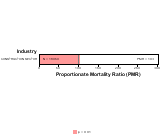 Acute Myocardial Infarction for Construction Sector by Site 1999, 2003-2004 and 2007-2010