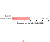 Oral & Pharyngeal Cancer by Industry for Construction Sector by Site 1999, 2003-2004 and 2007-2010